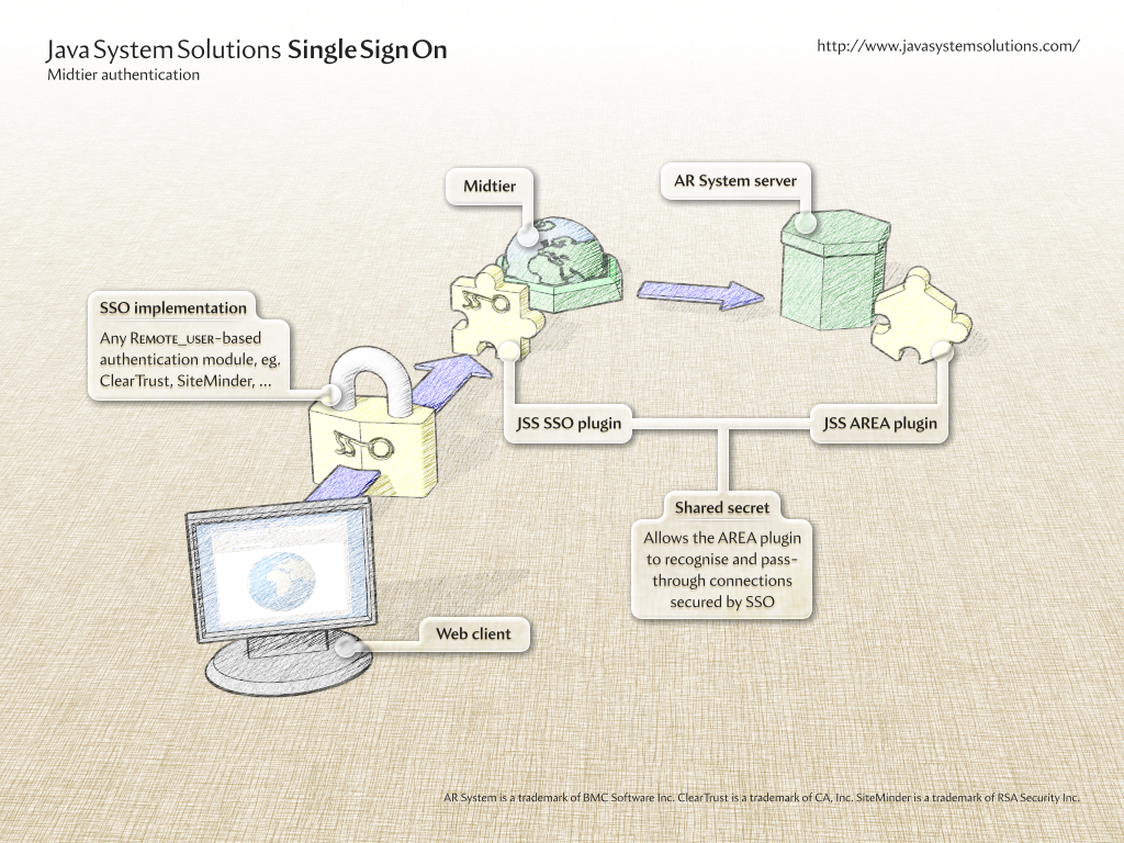 Схема работы SSO. Архитектура SSO. SSO схема взаимодействия. SSO аутентификация схема. Java передача